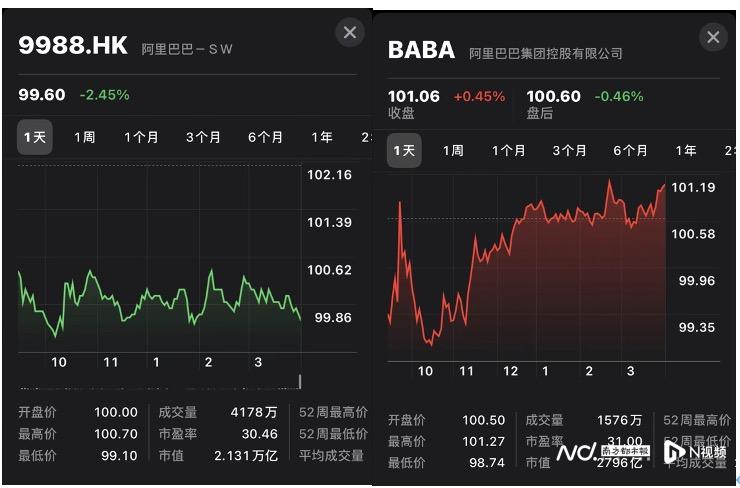 阿里申请香港纽约双重主要上市，预计年底接入港股通