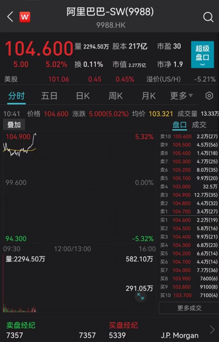 恒指、恒生科技指数均涨超1%，阿里巴巴涨超5%