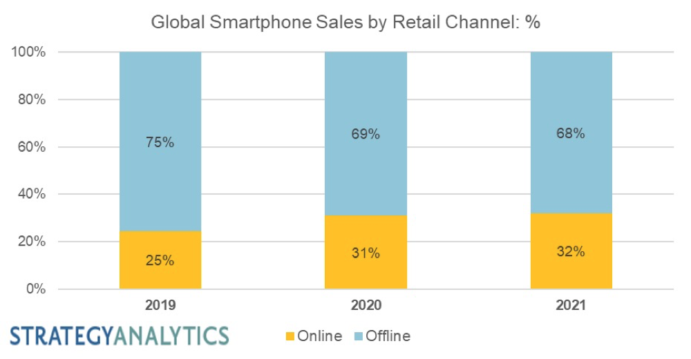 机构：预计未来几年智能手机线上渠道销售份额将继续增长