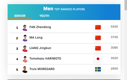 2020东京奥运会乒乓球男单决赛（国际乒联最新排名出炉 樊振东为何被扣1400分？）-华海博客