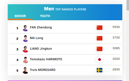 世界杯男子乒乓球2020决赛(国际乒联最新排名出炉 樊振东为何被扣1400分？)