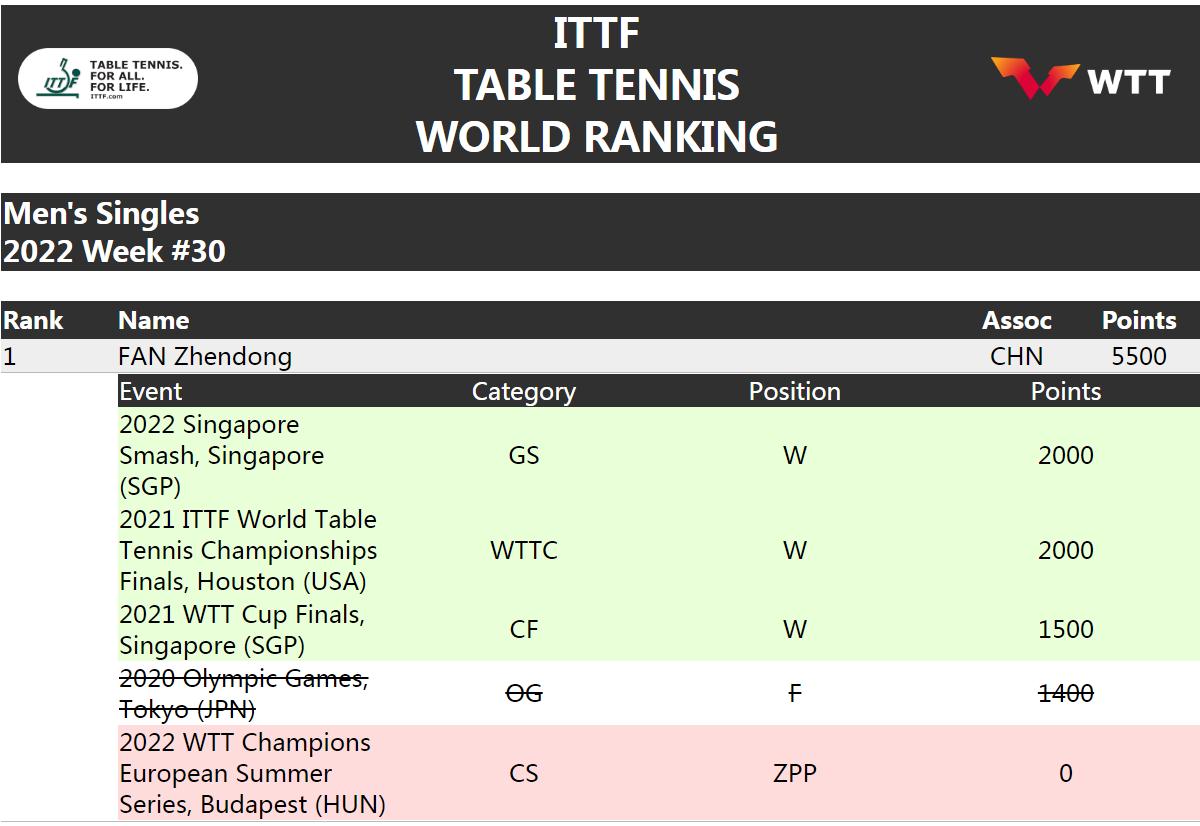 2020东京奥运会乒乓球男单决赛（国际乒联最新排名出炉 樊振东为何被扣1400分？）