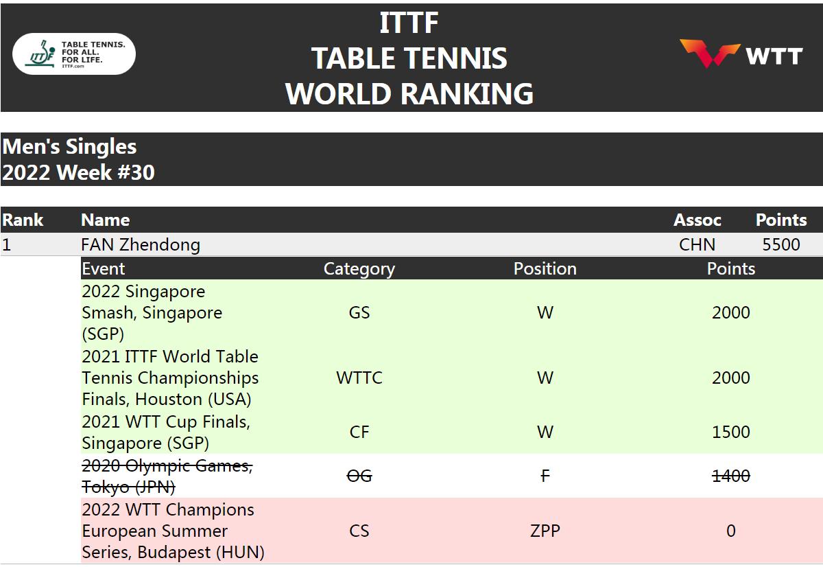 世界杯男子乒乓球2020决赛(国际乒联最新排名出炉 樊振东为何被扣1400分？)