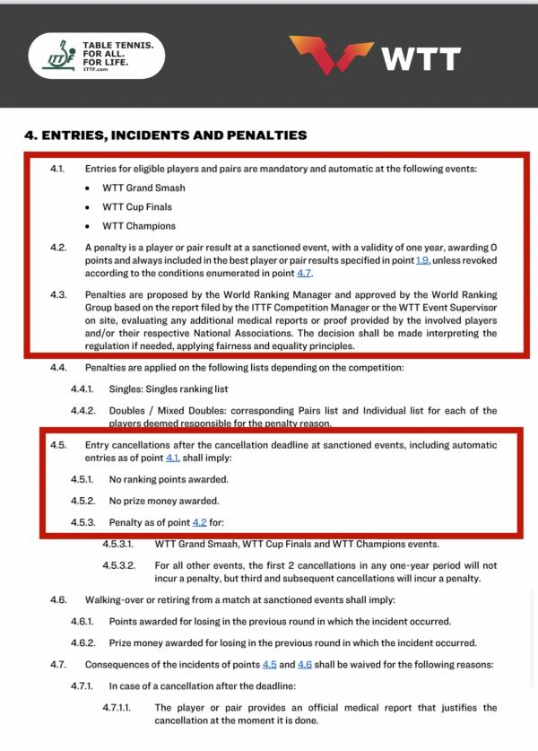 国际乒联最新排名出炉 樊振东为何被扣1400分？