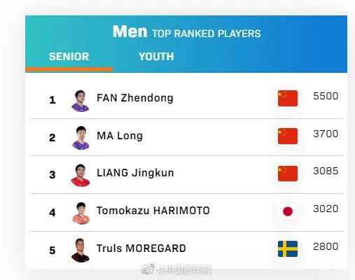 2021男乒世界杯冠军是谁（樊振东被扣1400分，仍是世界第一）-华海博客