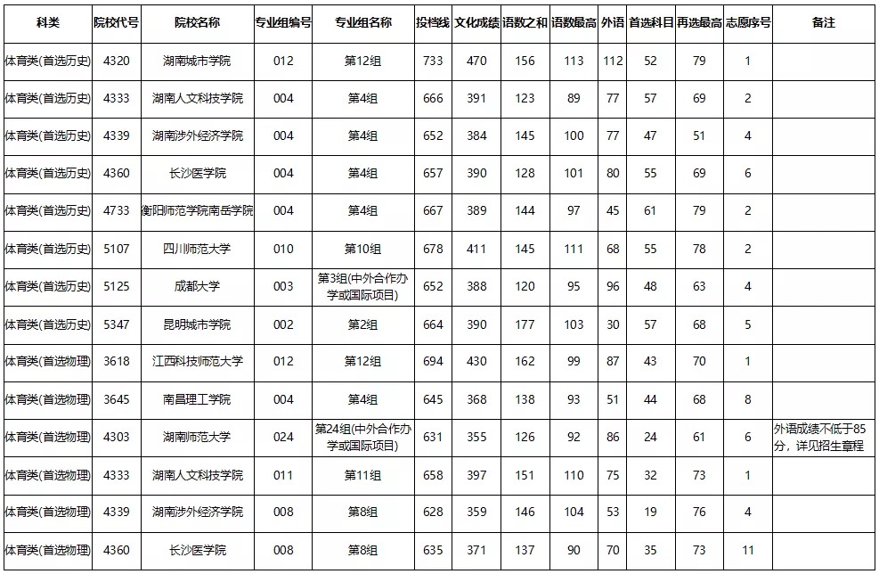 各体育大学的本科录取分数线(湖南本科批（体育类）第一次征集志愿分数线来了)