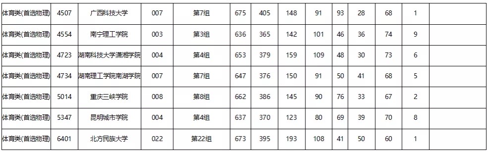 各体育大学的本科录取分数线(湖南本科批（体育类）第一次征集志愿分数线来了)