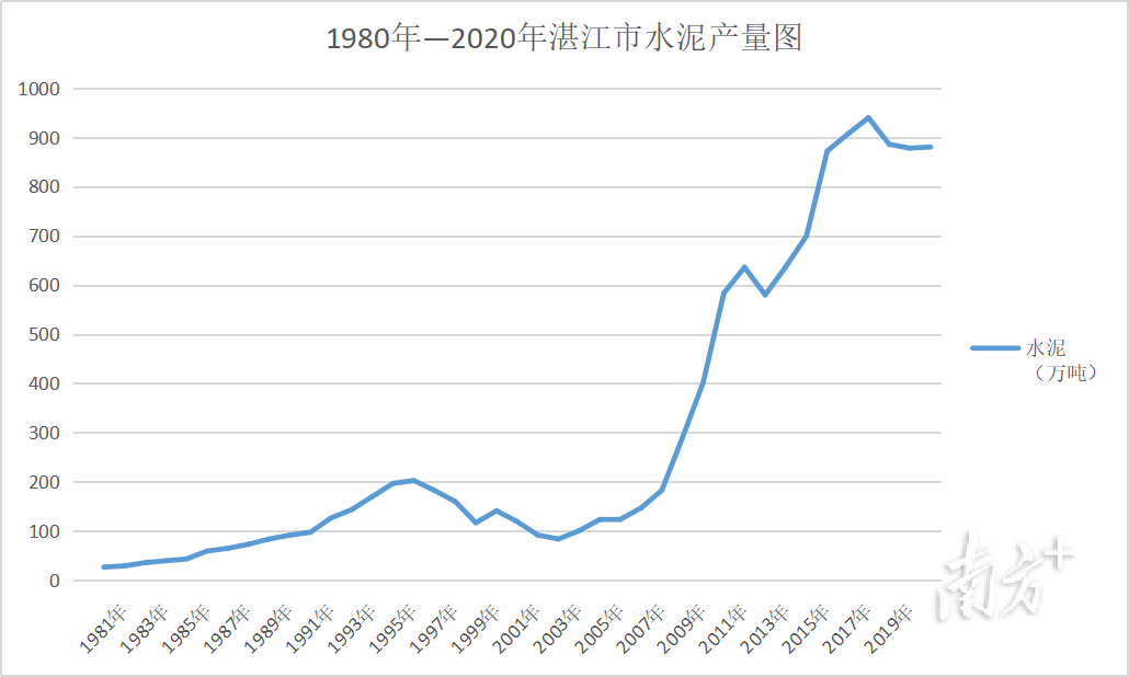 湛江地区水泥价格持续下跌