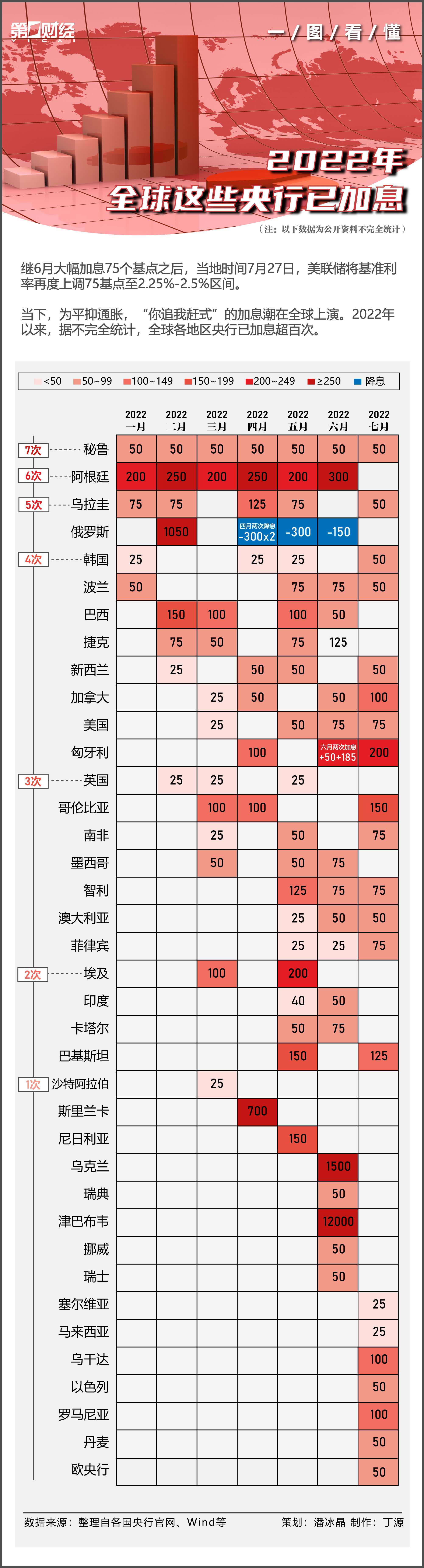 美联储宣布加息与世界杯(一图看懂｜美联储加息75基点靴子落地，全球央行“你追我赶”上演加息潮)