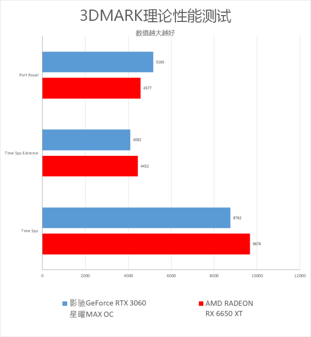 游戏玩家2K价格段最佳选择，影驰 GeForce RTX 3060 星曜MAX OC评测