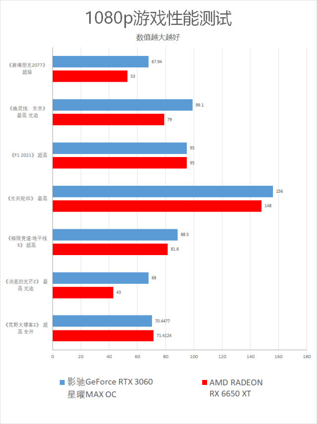 游戏玩家2K价格段最佳选择，影驰 GeForce RTX 3060 星曜MAX OC评测