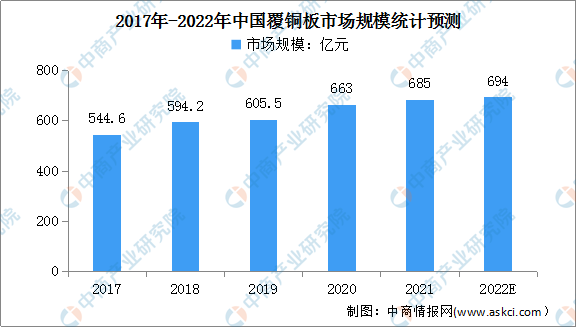 2022年中国覆铜板市场规模及行业竞争格局预测分析