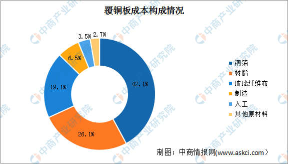 2022年中国覆铜板市场规模及行业竞争格局预测分析