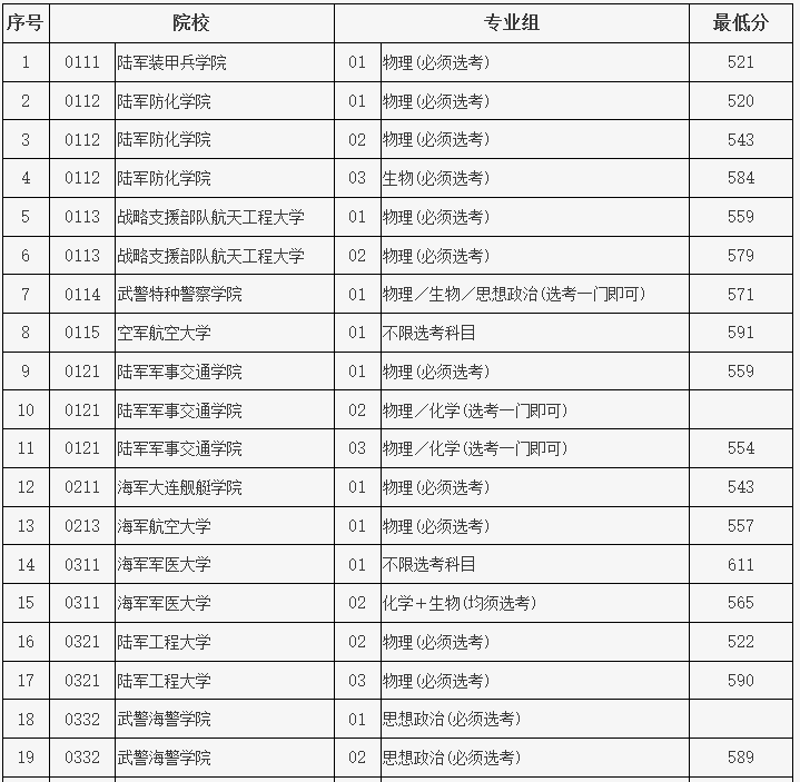 中央陆军军官学校分数线（重点参考！2022年各军校最低投档分数线公布）