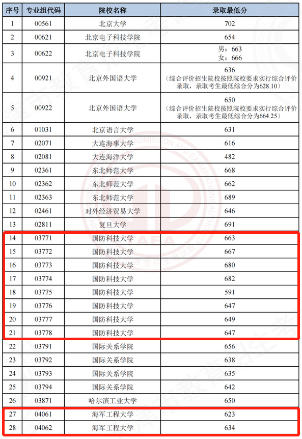 中央陆军军官学校分数线（重点参考！2022年各军校最低投档分数线公布）