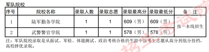 中央陆军军官学校分数线（重点参考！2022年各军校最低投档分数线公布）