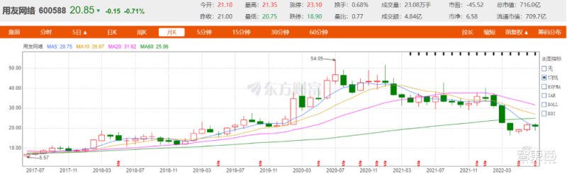 半年亏超2亿元，国内SaaS冠军突然不再赚钱