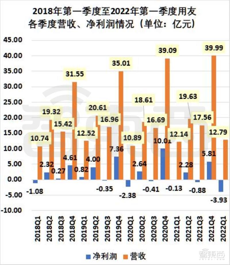 半年亏超2亿元，国内SaaS冠军突然不再赚钱