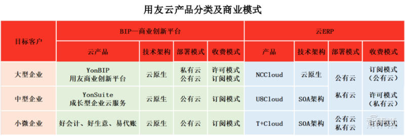 半年亏超2亿元，国内SaaS冠军突然不再赚钱