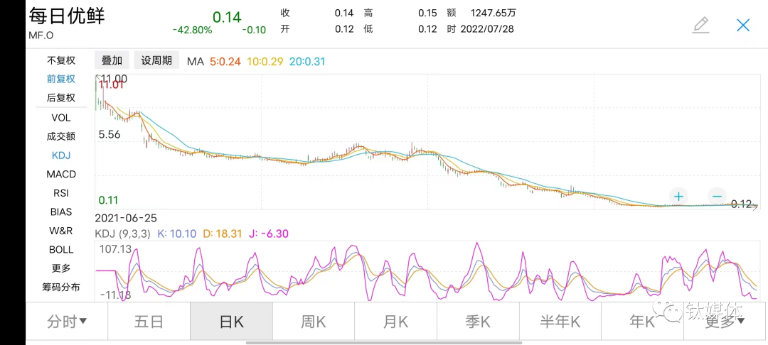 每日优鲜被传解散，“生鲜独角兽”何以成为资本弃儿？｜钛媒体焦点