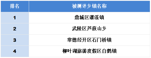 常德2014年世界杯模拟(常德市文明城市创建办模拟测评结果公示)