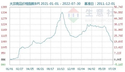 生意社：大宗原材料本周(7.25-7.29)涨跌数据