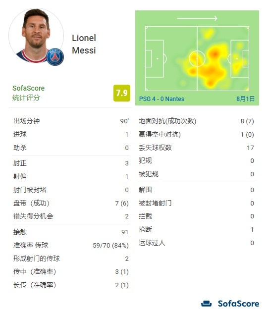 5次射门2次射正进1球(梅西全场数据：打入1球，7次过人6次成功，8次地面对抗成功7次)