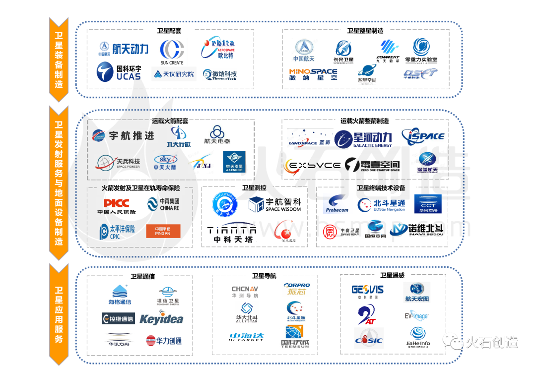 中国商业航天产业链图谱及投融资分析