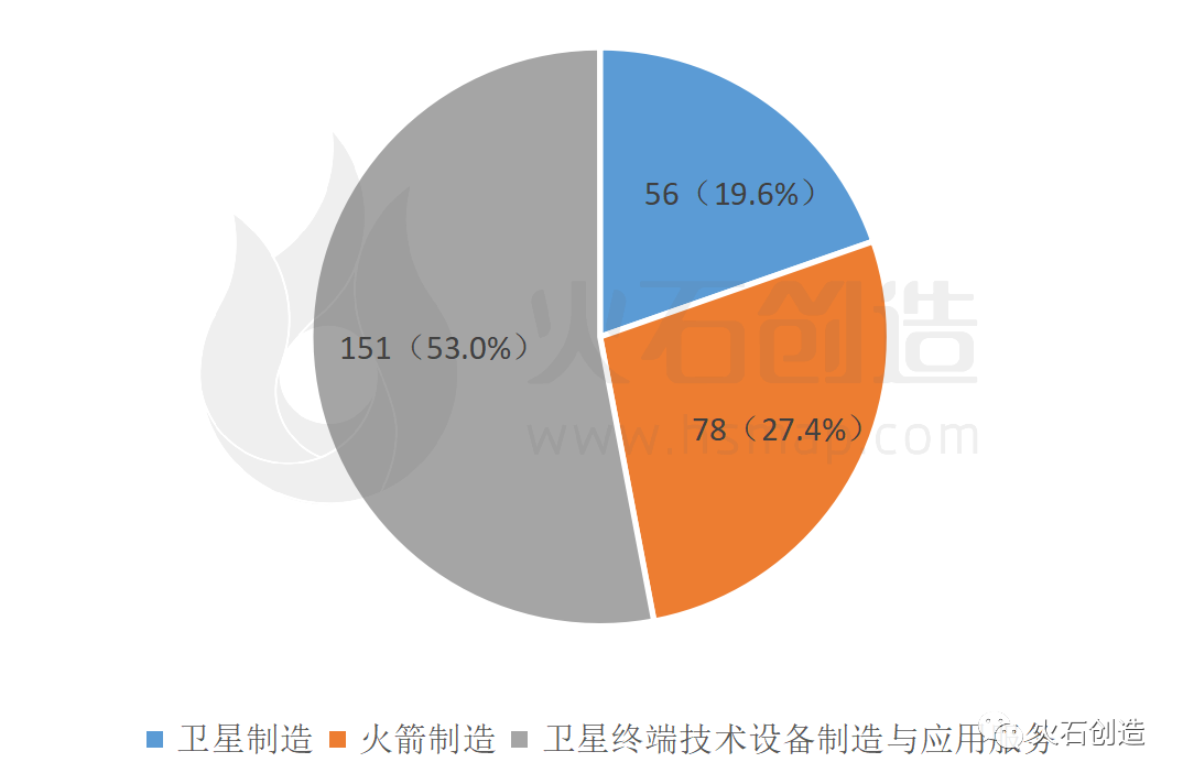 中国商业航天产业链图谱及投融资分析