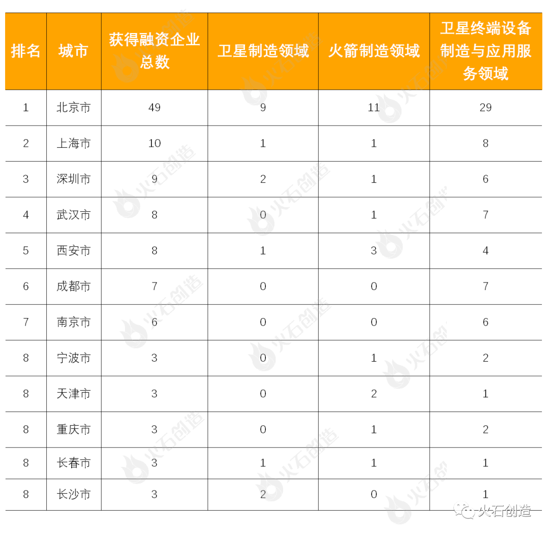 中国商业航天产业链图谱及投融资分析