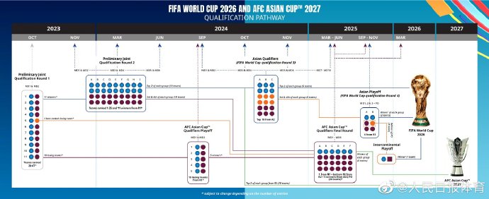 世界杯积分要打几场(共8.5个席位，2026年世界杯亚洲区预选赛赛制确定)