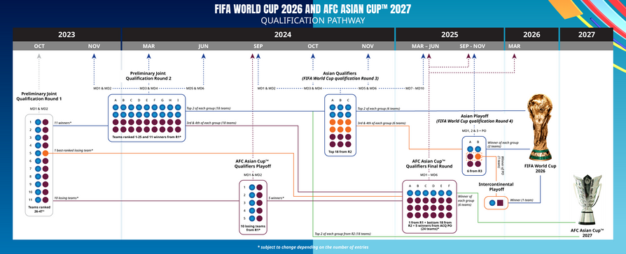 世界杯亚洲区在哪儿(2026世界杯亚洲区预选赛赛制确定 亚洲区共有8.5个名额)