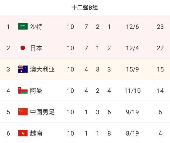 世界杯亚洲预选赛12强赛程(扎心了，国足此前12强赛排名小组第五，新赛制下也