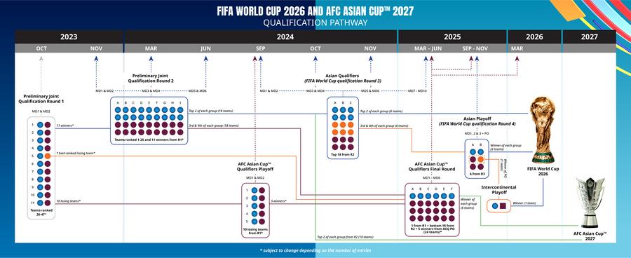 男足世界杯预选赛(2026年男足世界杯亚洲区预选赛赛制确定，12强赛改制为18强赛