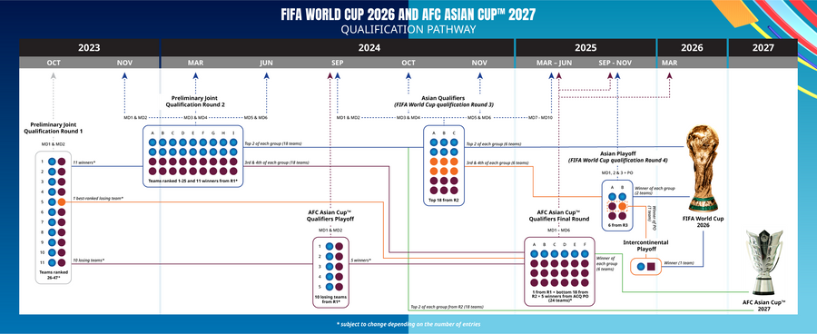 世界杯排名怎么晋级(2026年男足世界杯亚洲区预选赛赛制确定，12强赛改制为18强赛)