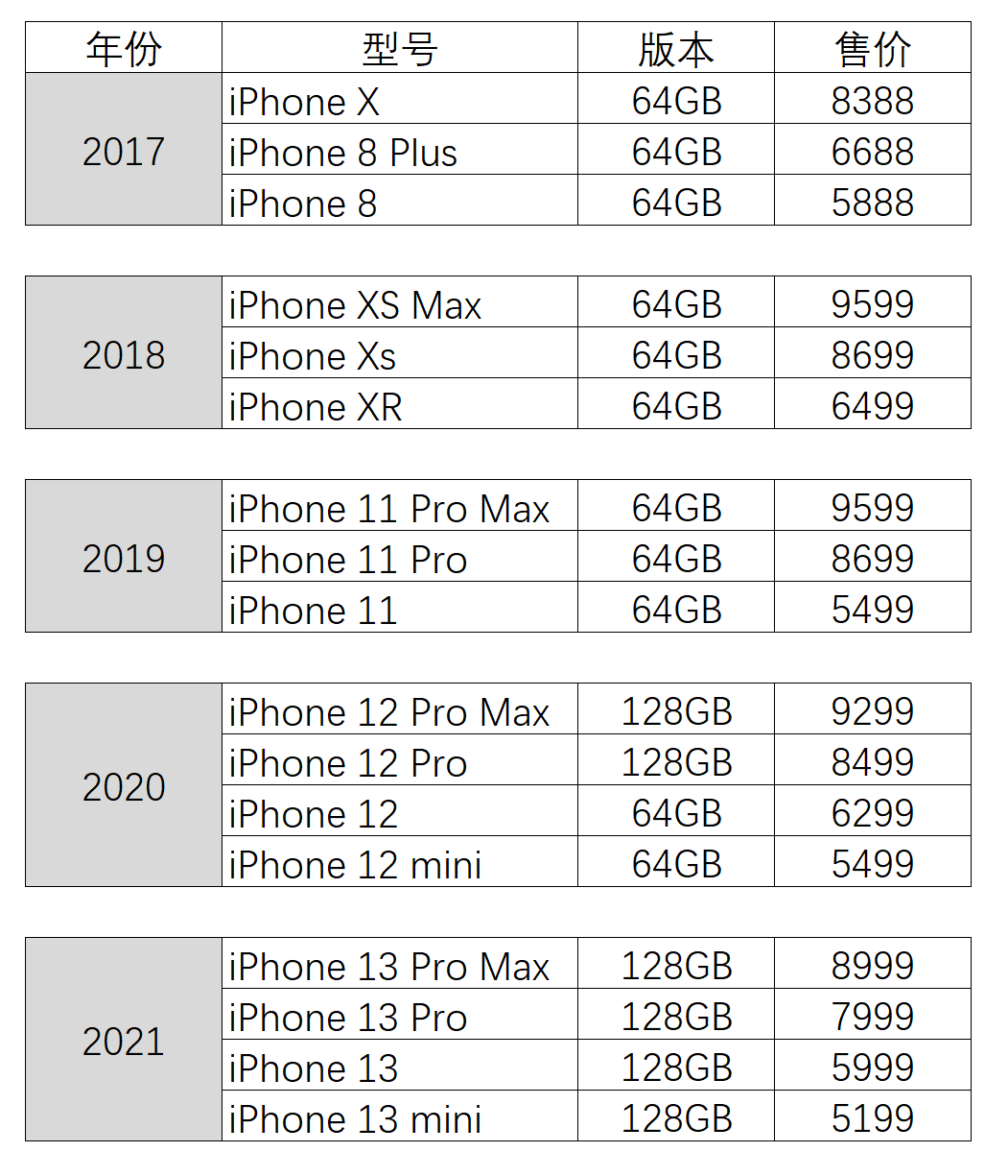 iphone全部机型历代图片