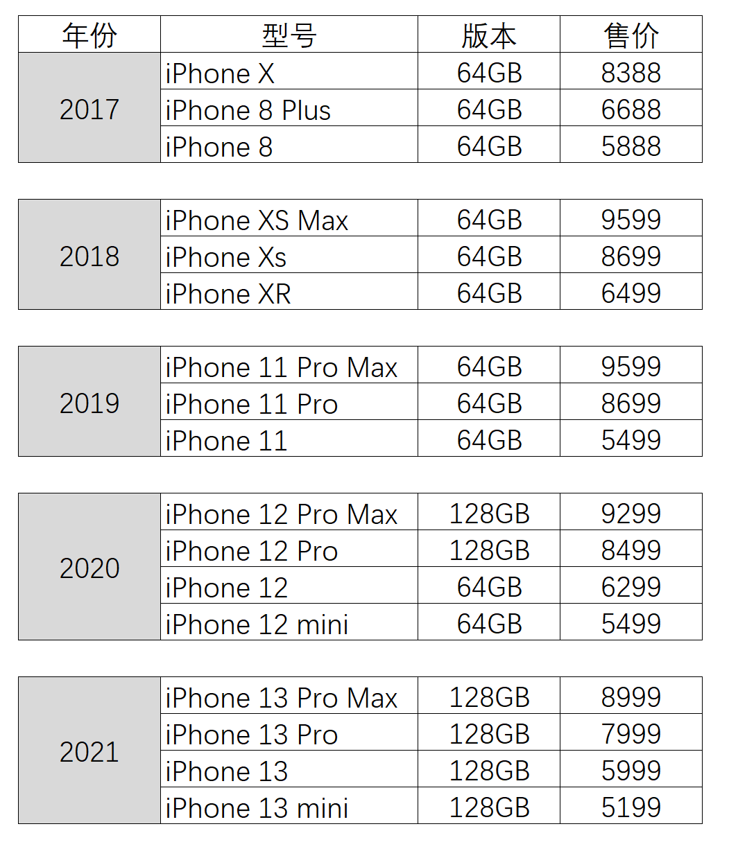 如果今年iphone 14系列起售价维持与上一代不变,也就是128gb版本5999