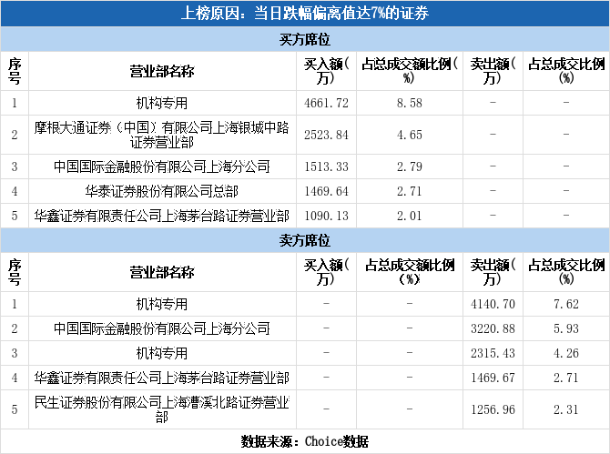 多主力现身龙虎榜，振华股份下跌9.36%（08-02）