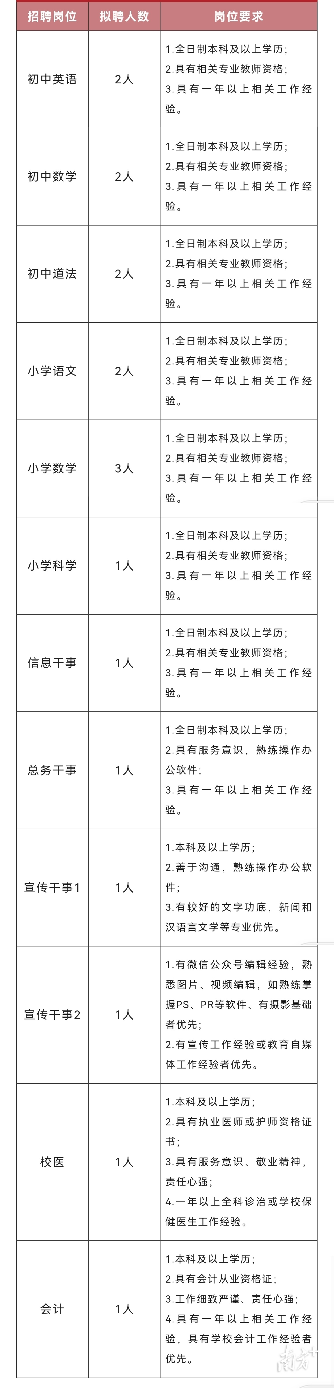 深圳中学龙岗学校面向社会公开招聘18名教职人员