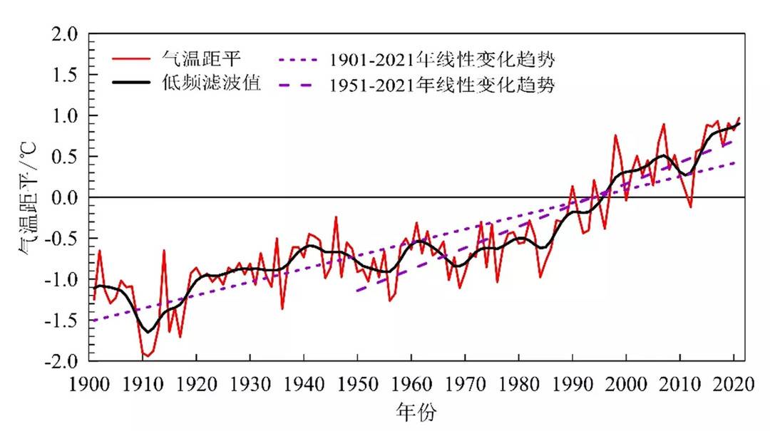 近十年最少(《中国气候变化蓝皮书（2022）》：全球变暖趋势仍在持续)