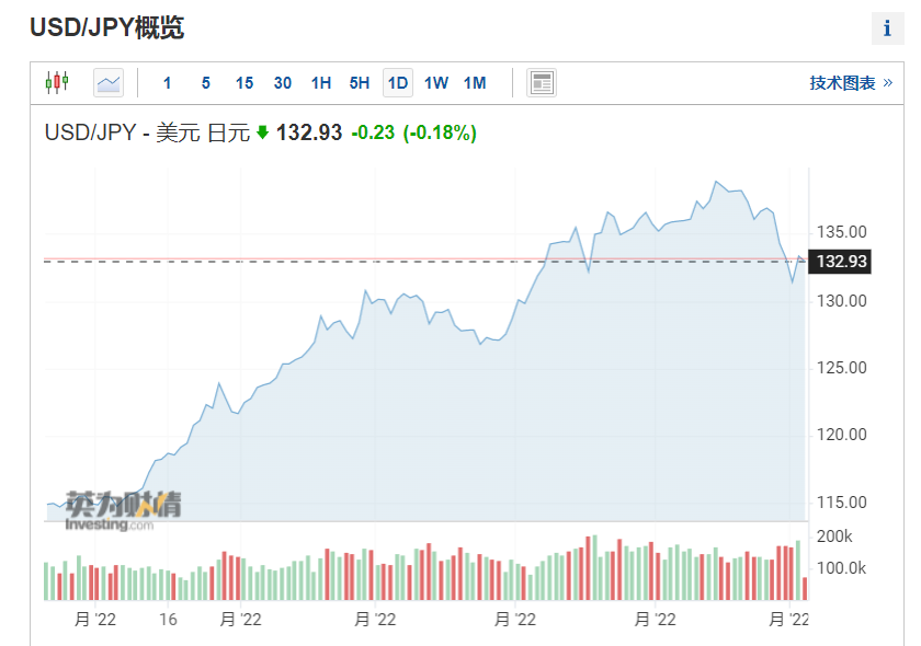 美元兑日元走势分析最新（美元兑日元今日走势）-第1张图片-科灵网