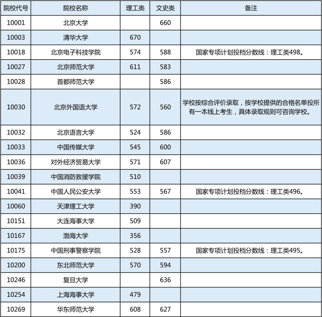 中央陆军军官学校分数线（重点参考！2022年各军校最低投档分数线公布）