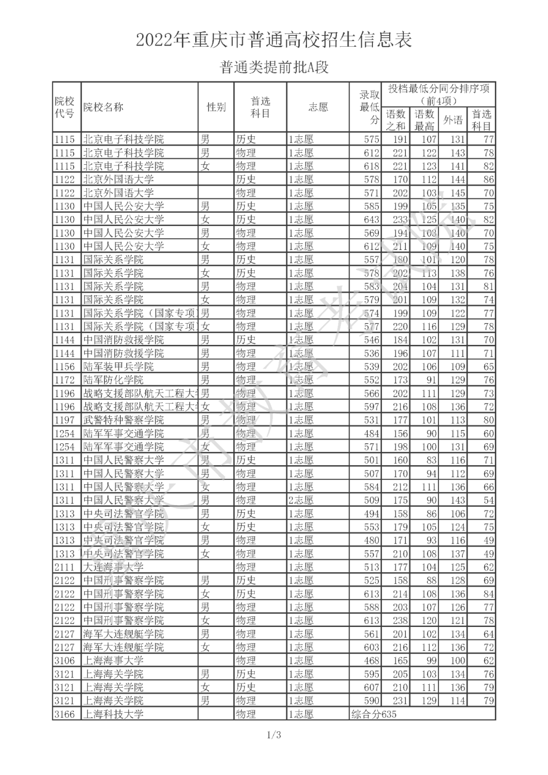 中央陆军军官学校分数线（重点参考！2022年各军校最低投档分数线公布）