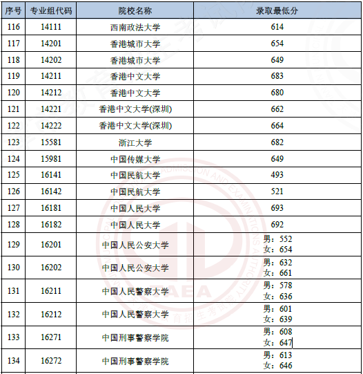 中央陆军军官学校分数线（重点参考！2022年各军校最低投档分数线公布）