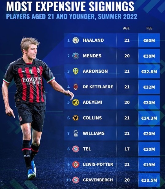 转会费球员能拿多少（今夏U21球员转会费榜：哈兰德6000万欧居首，CDK、特尔在列）