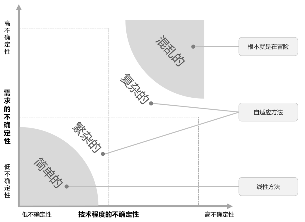 产品经理“人身安全”指南：项目管理的理论和实践