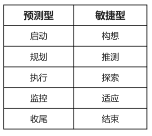 产品经理“人身安全”指南：项目管理的理论和实践