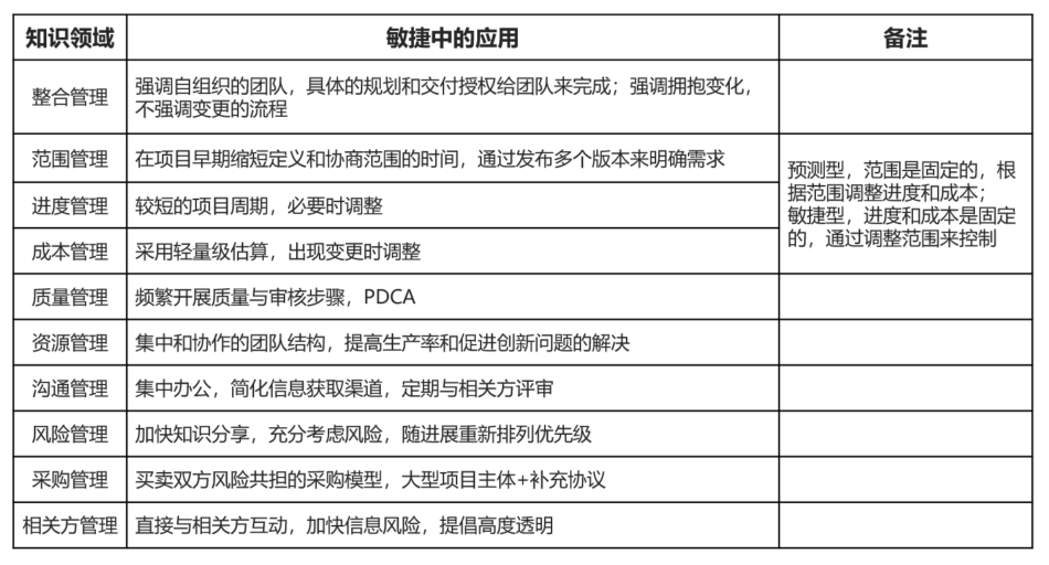 产品经理“人身安全”指南：项目管理的理论和实践