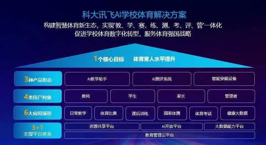 科大讯飞连发8款进校产品：涵盖课后服务、智慧作业、体育心智等方向