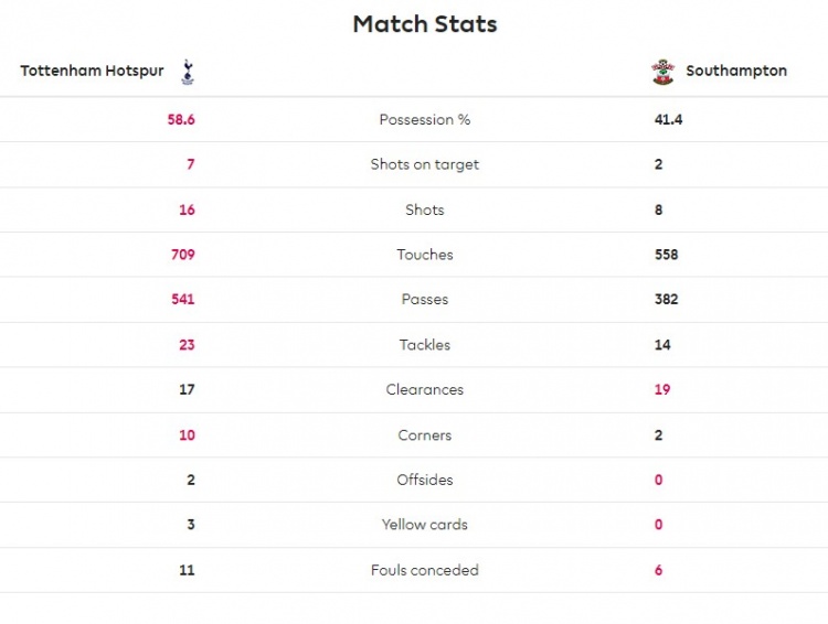 英超热刺2-1逆转南安普顿(热刺4-1南安普顿全场数据：控球率59%-41%，射正16-8)